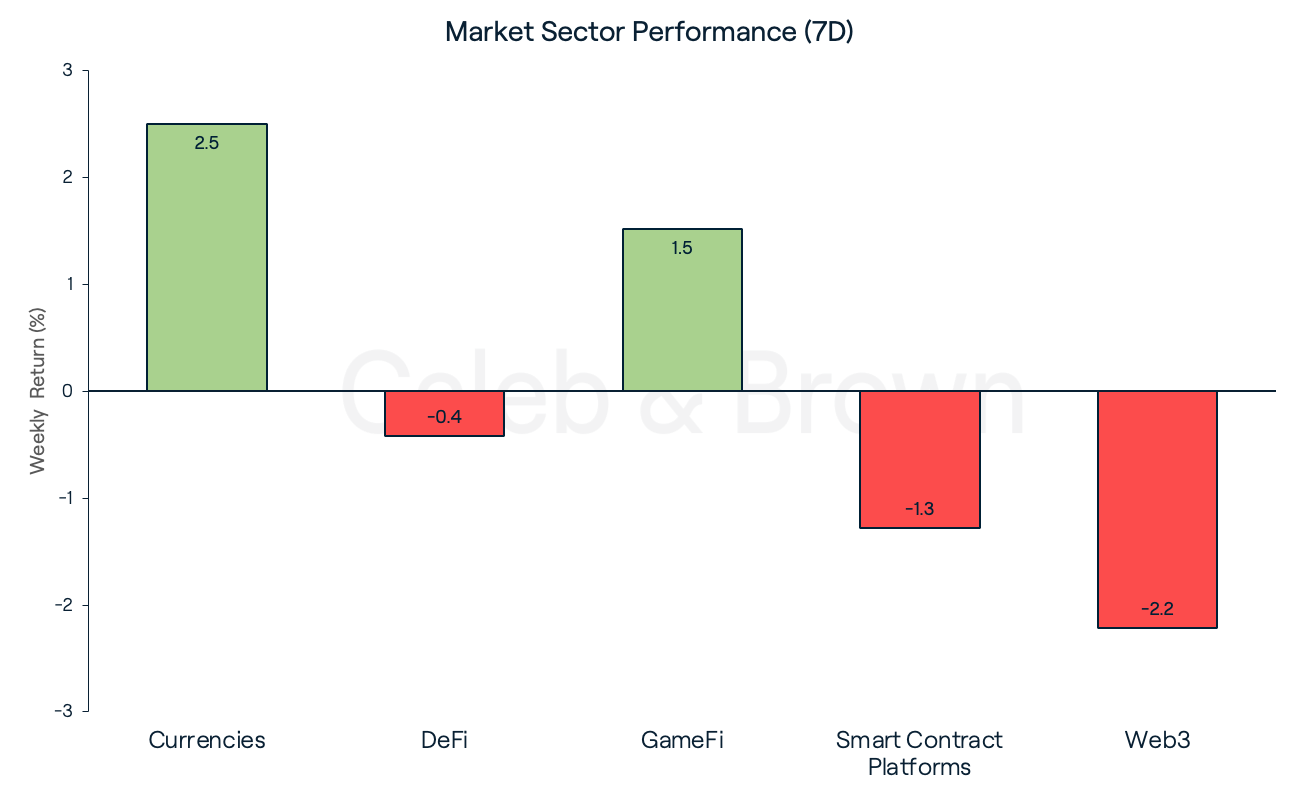 Market Sectors June 6