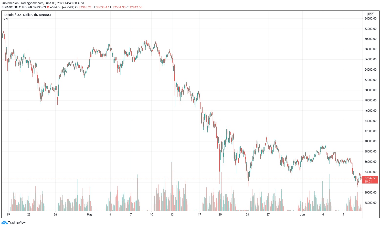 Trading View