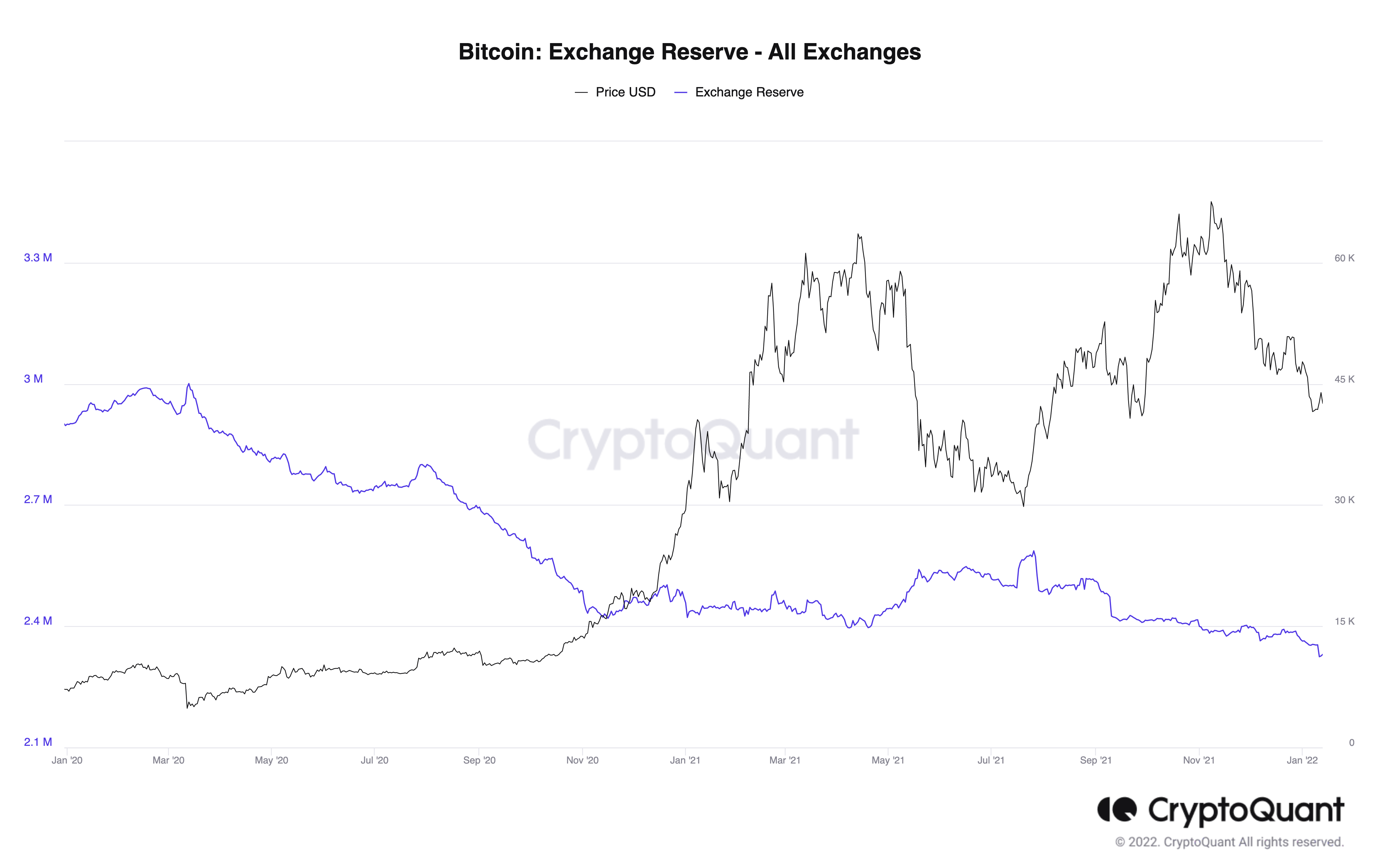 Bitcoin: Exchange Reserve