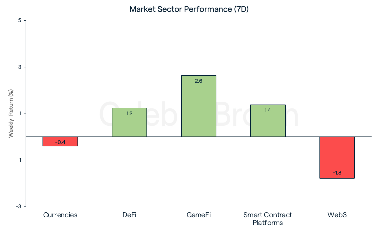 Market Sectors June 20