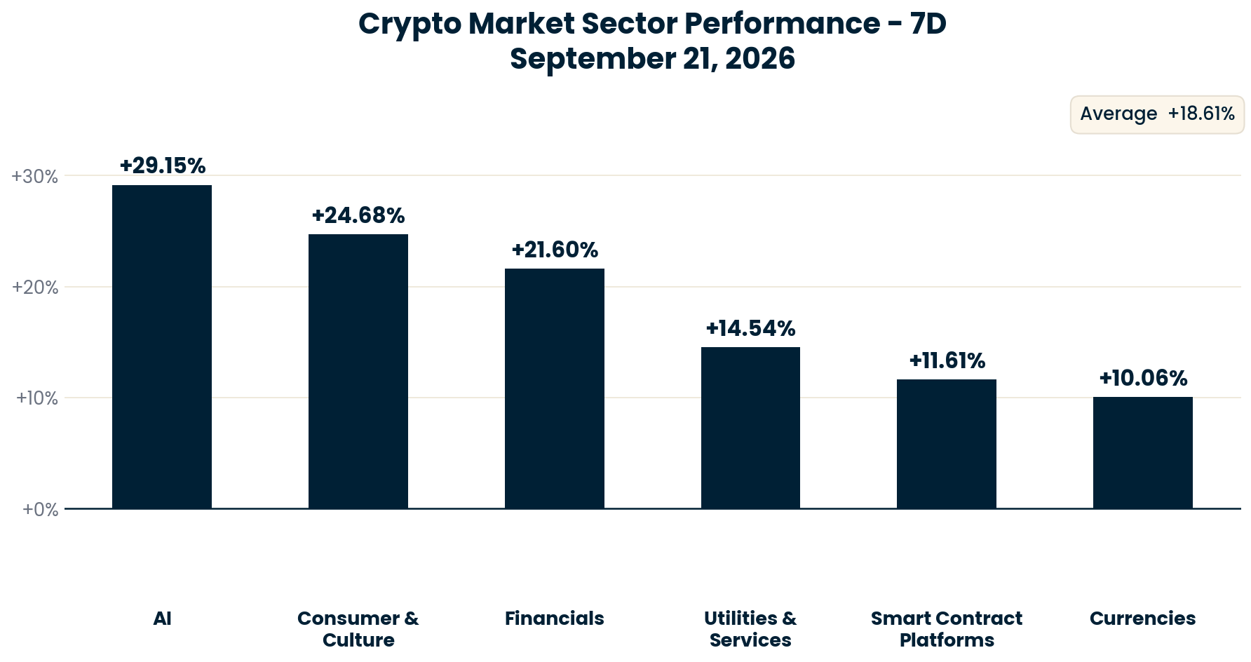 Crypto Market Sector Performance chart - September 21, 2026