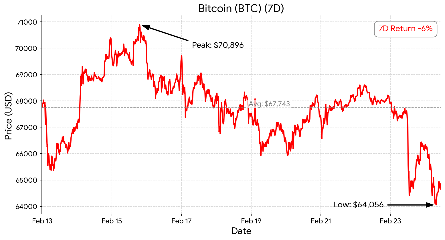Bitcoin chart - Feb 24, 2026