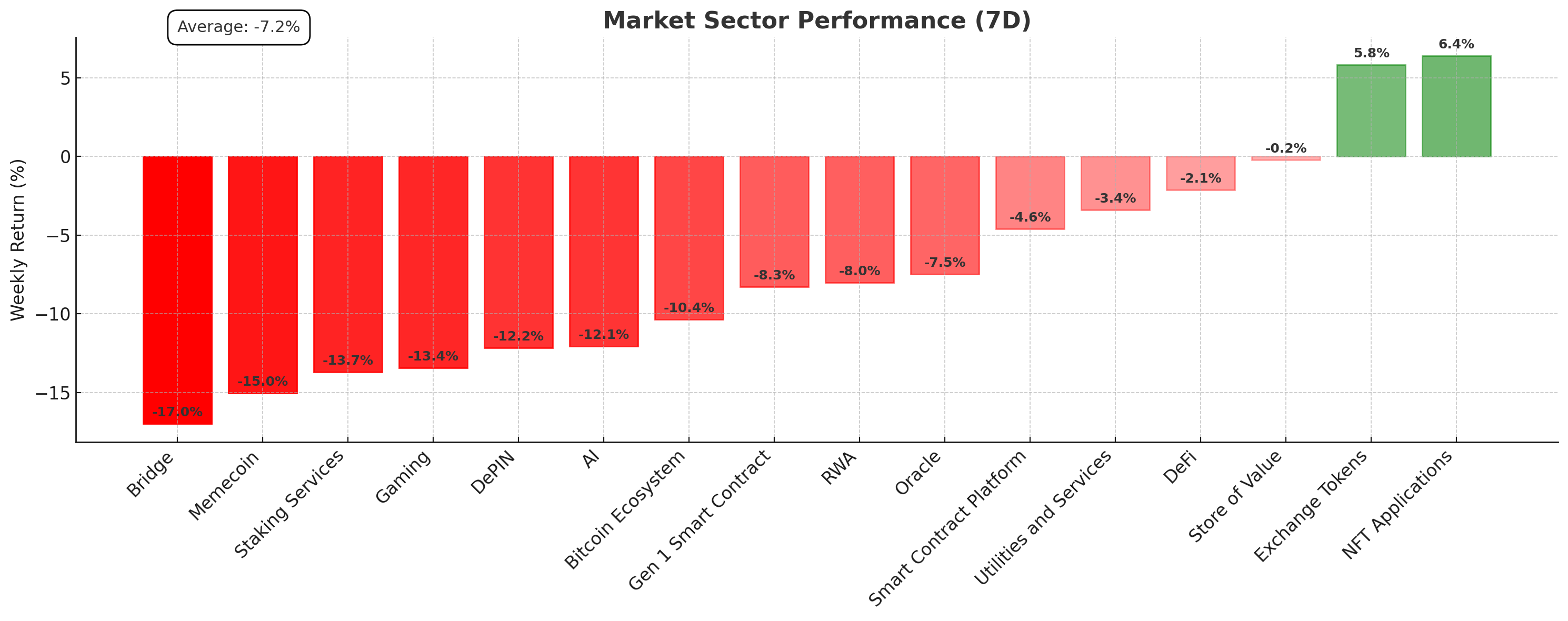 Crypto Market Sector Performance - July 29, 2025