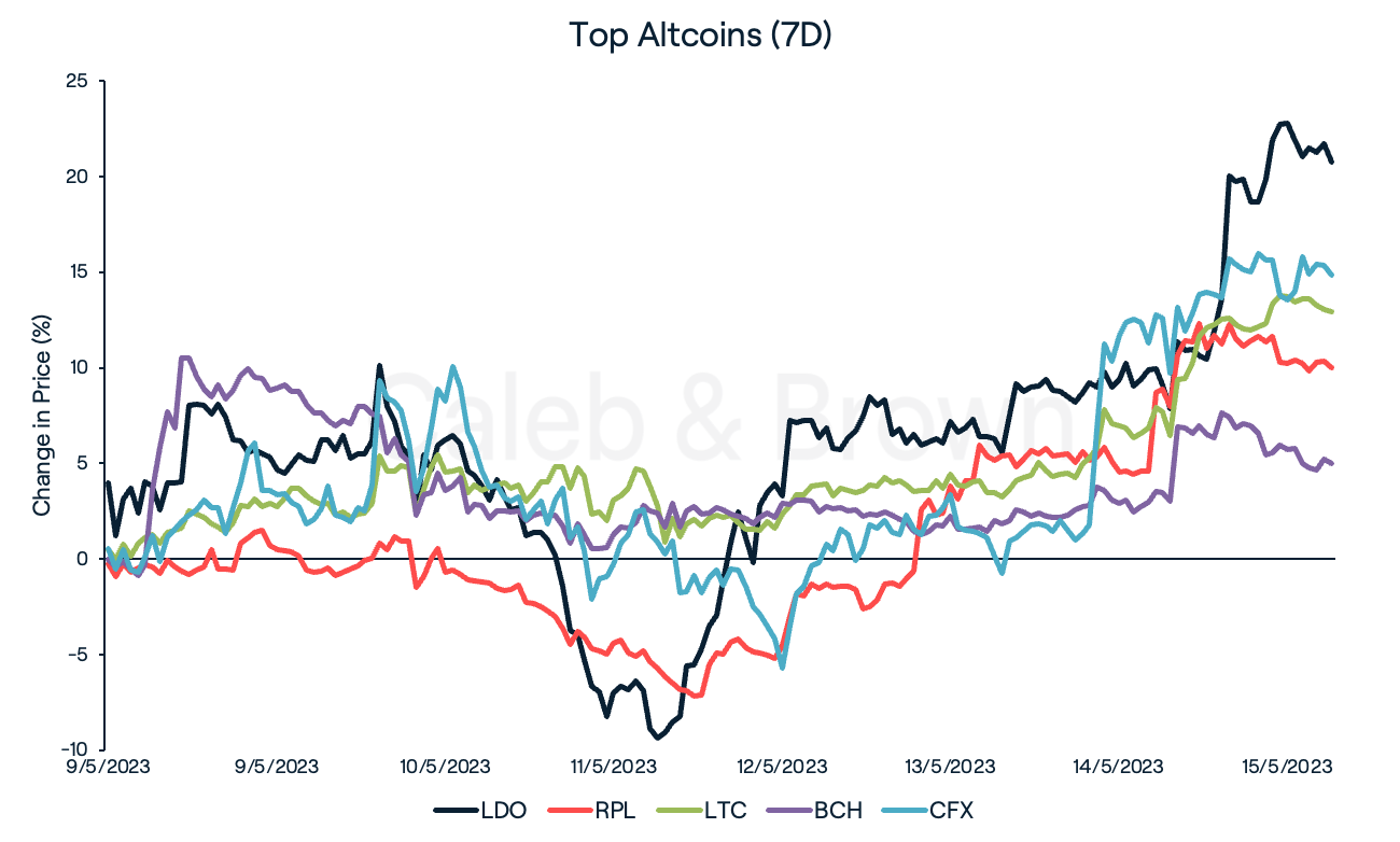 Altcoins May 16