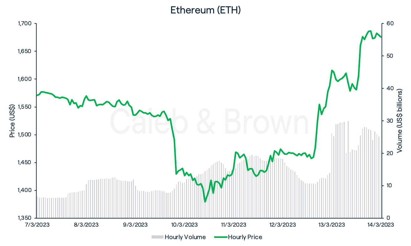 ETH 14th March