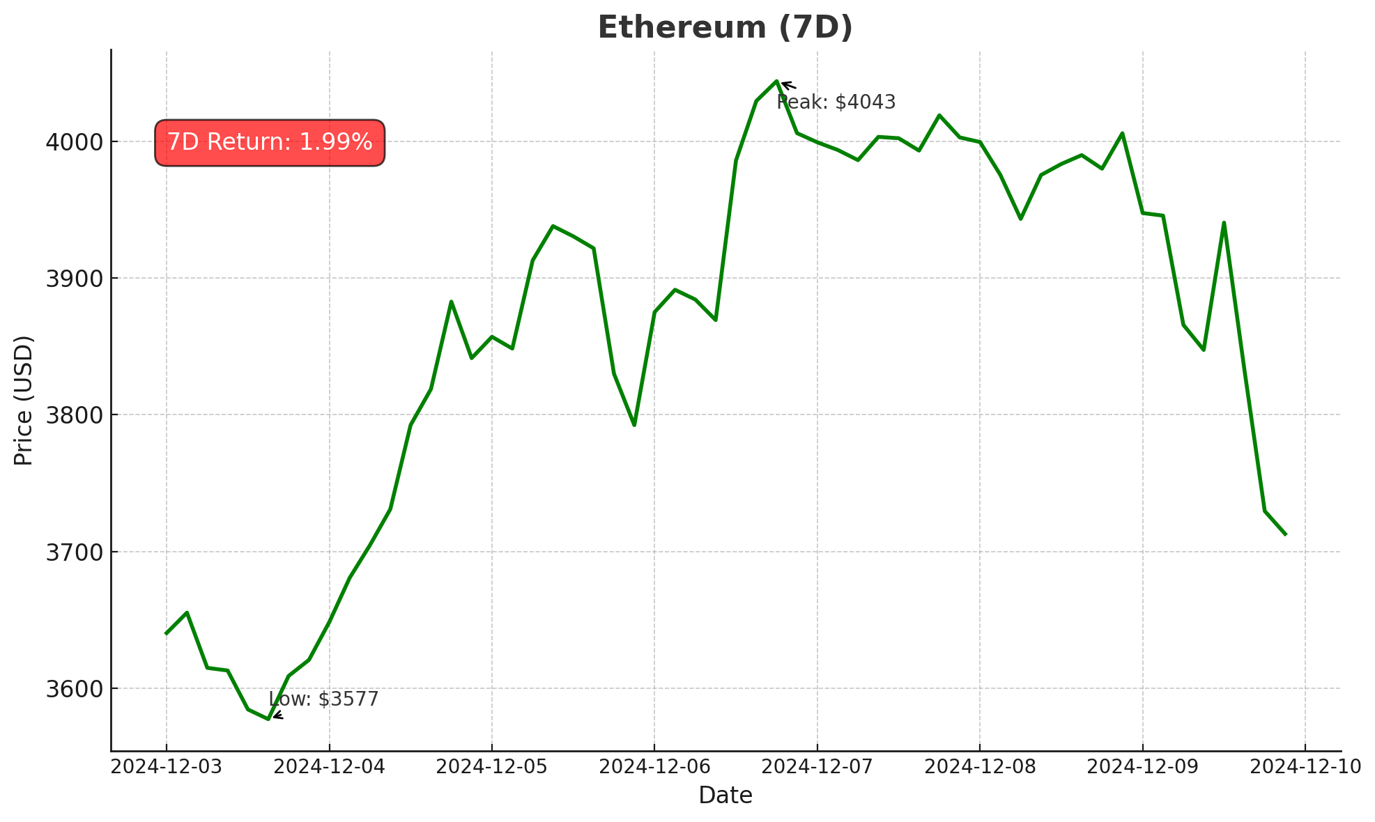 Ethereum Chart - December 10, 2024