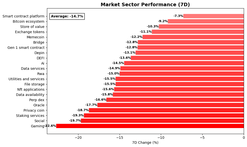 Crypto Market Sector Performance chart - Feb 3, 2026