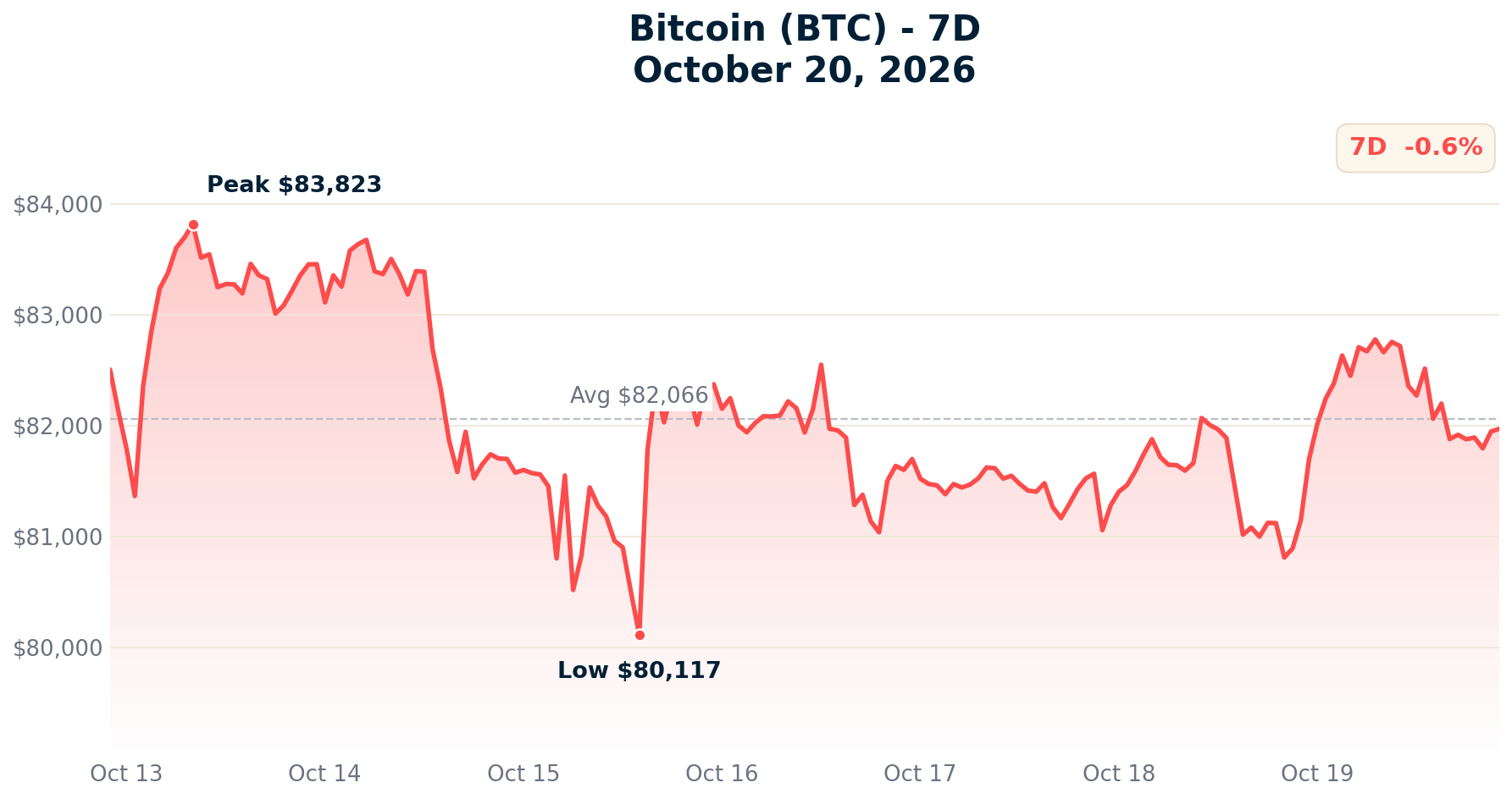 Bitcoin chart - October 20, 2026