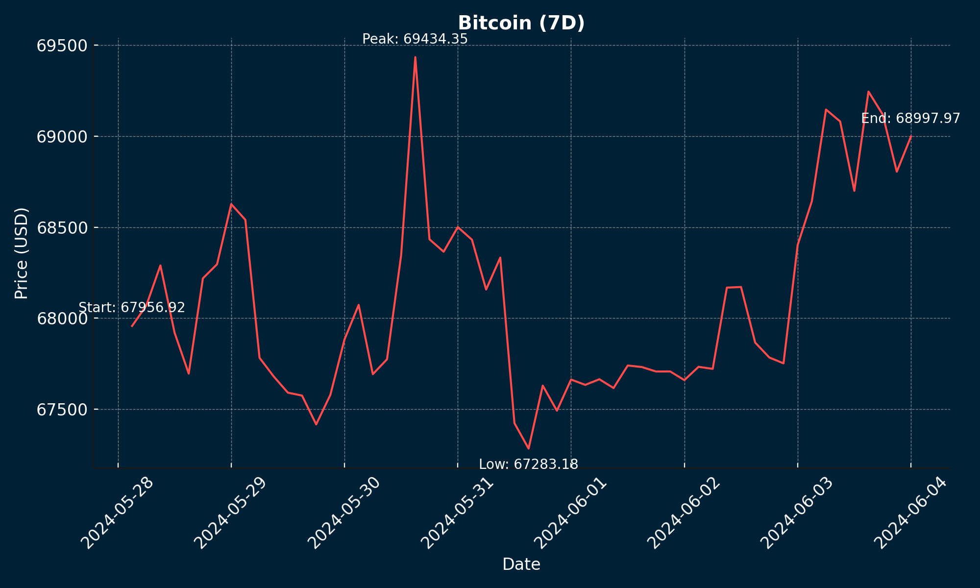 Bitcoin - June 4, 2024