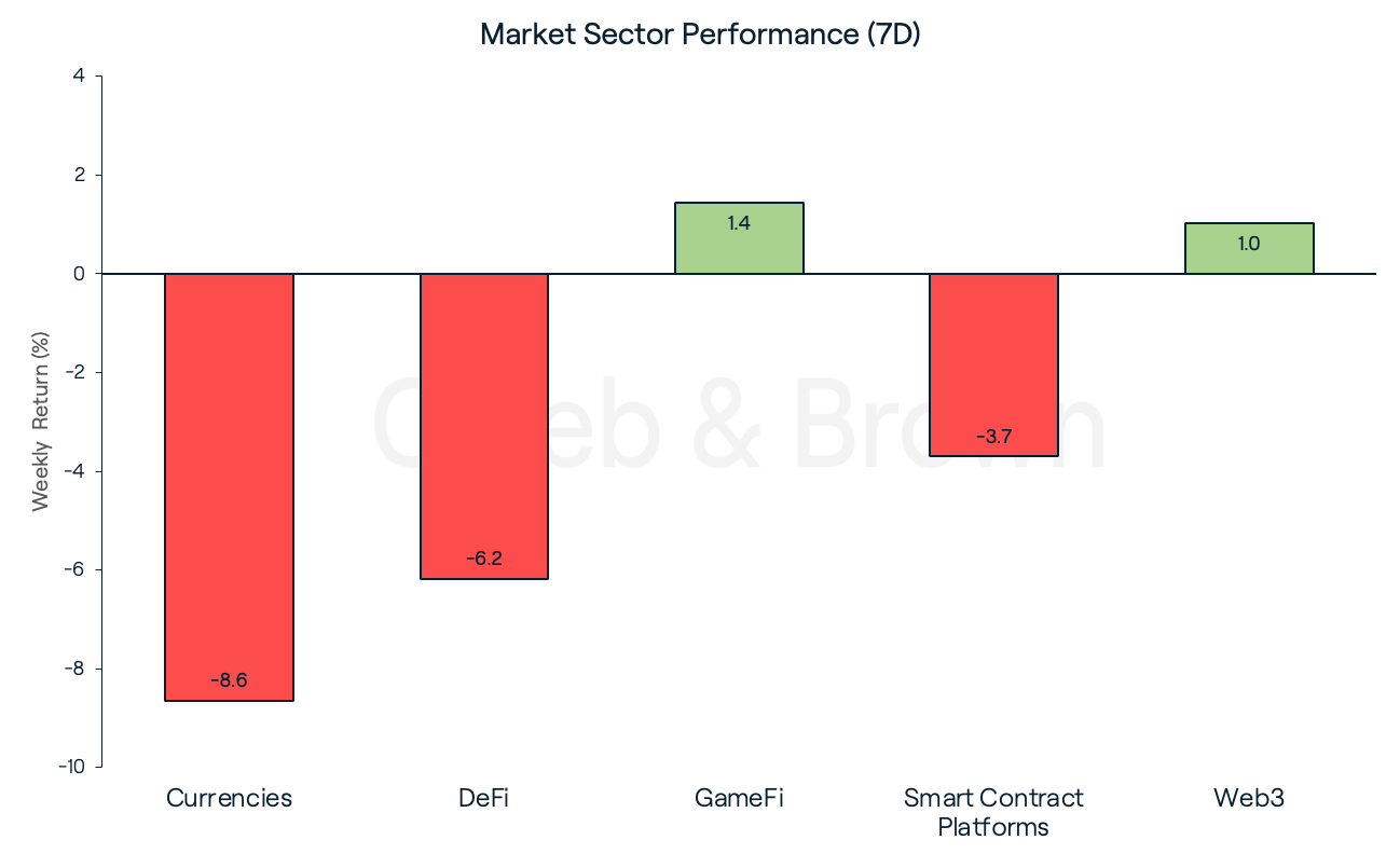 Market Sectors August 8
