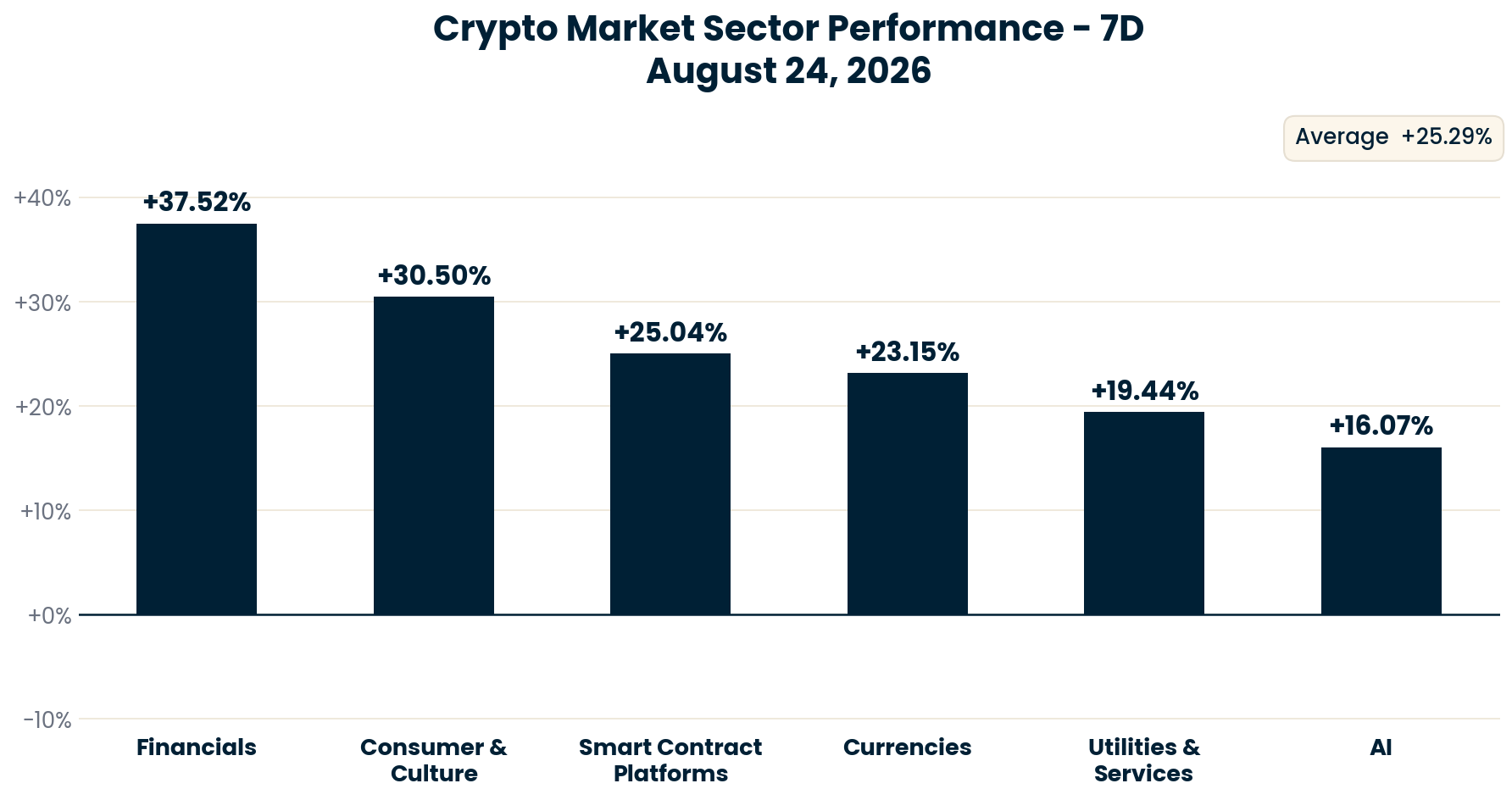 Crypto Market Sector Performance chart - August 25, 2026