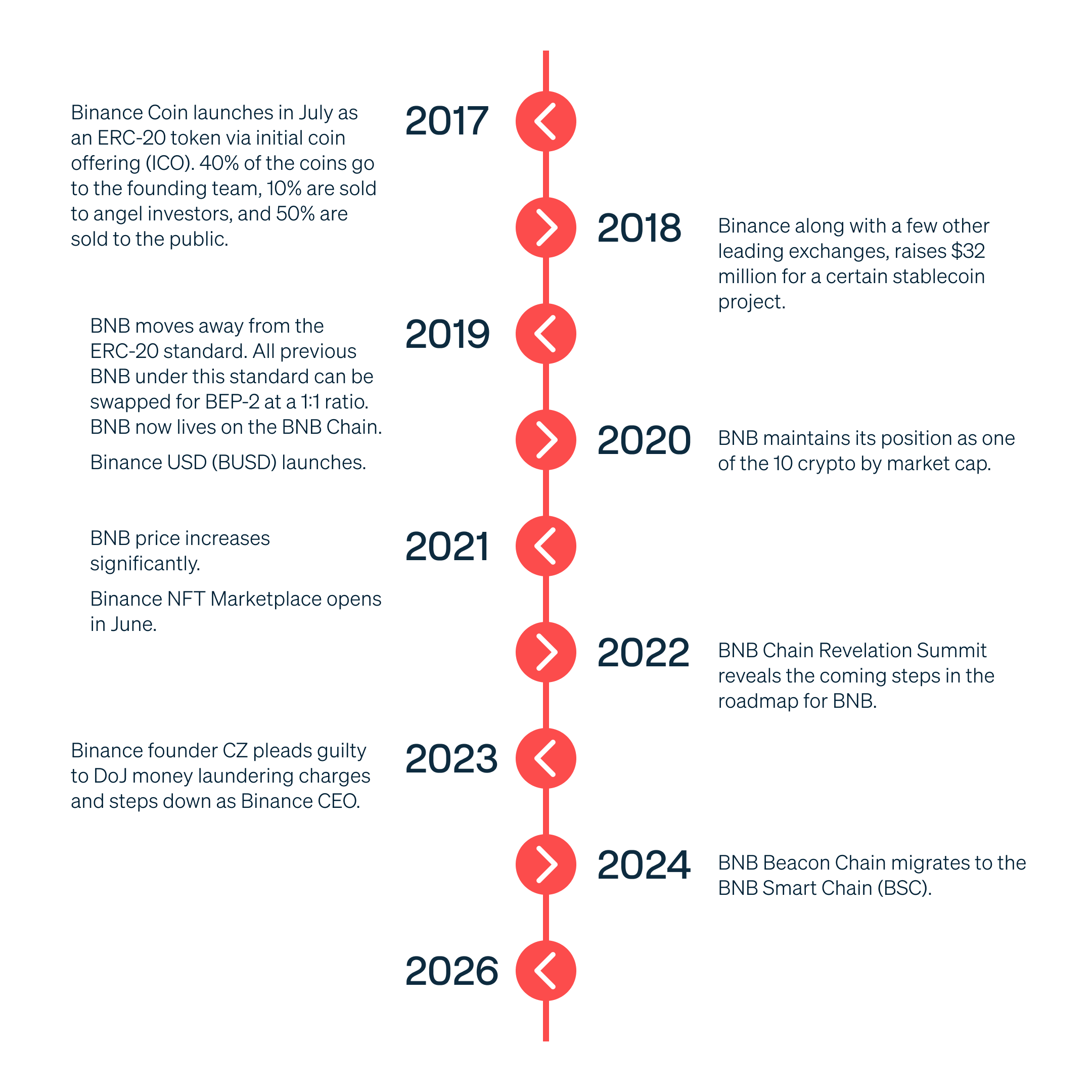 BNB Timeline