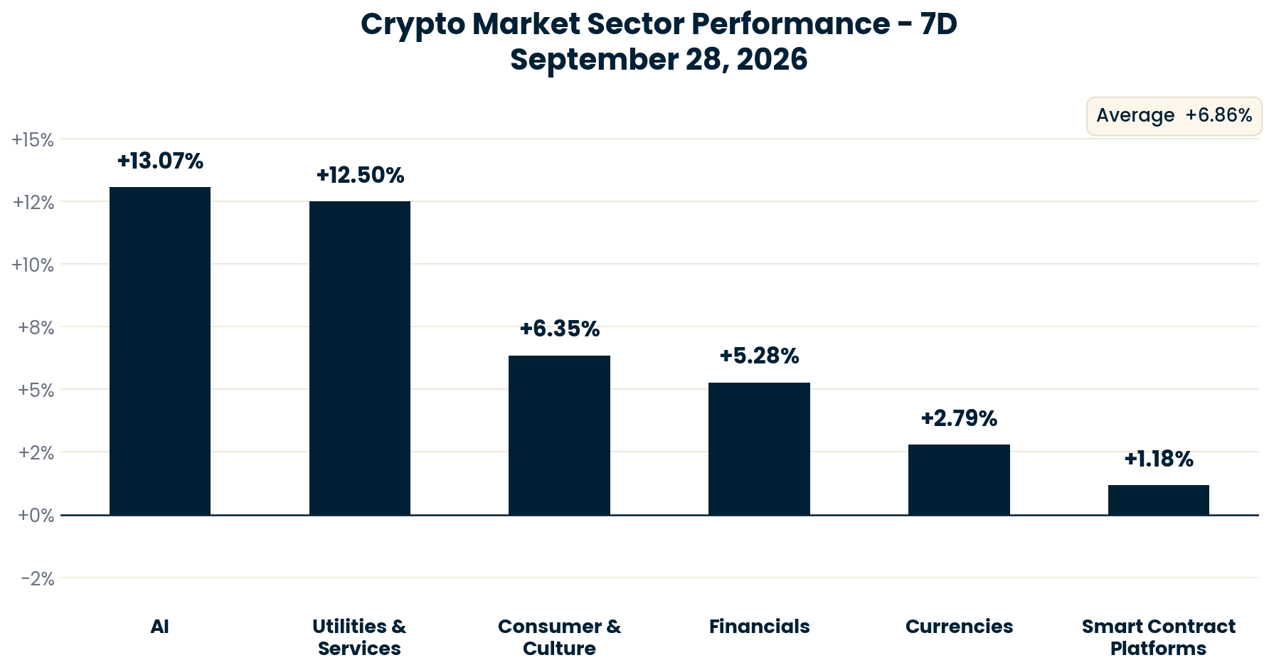 Crypto Market Sector Performance chart - September 28, 2026