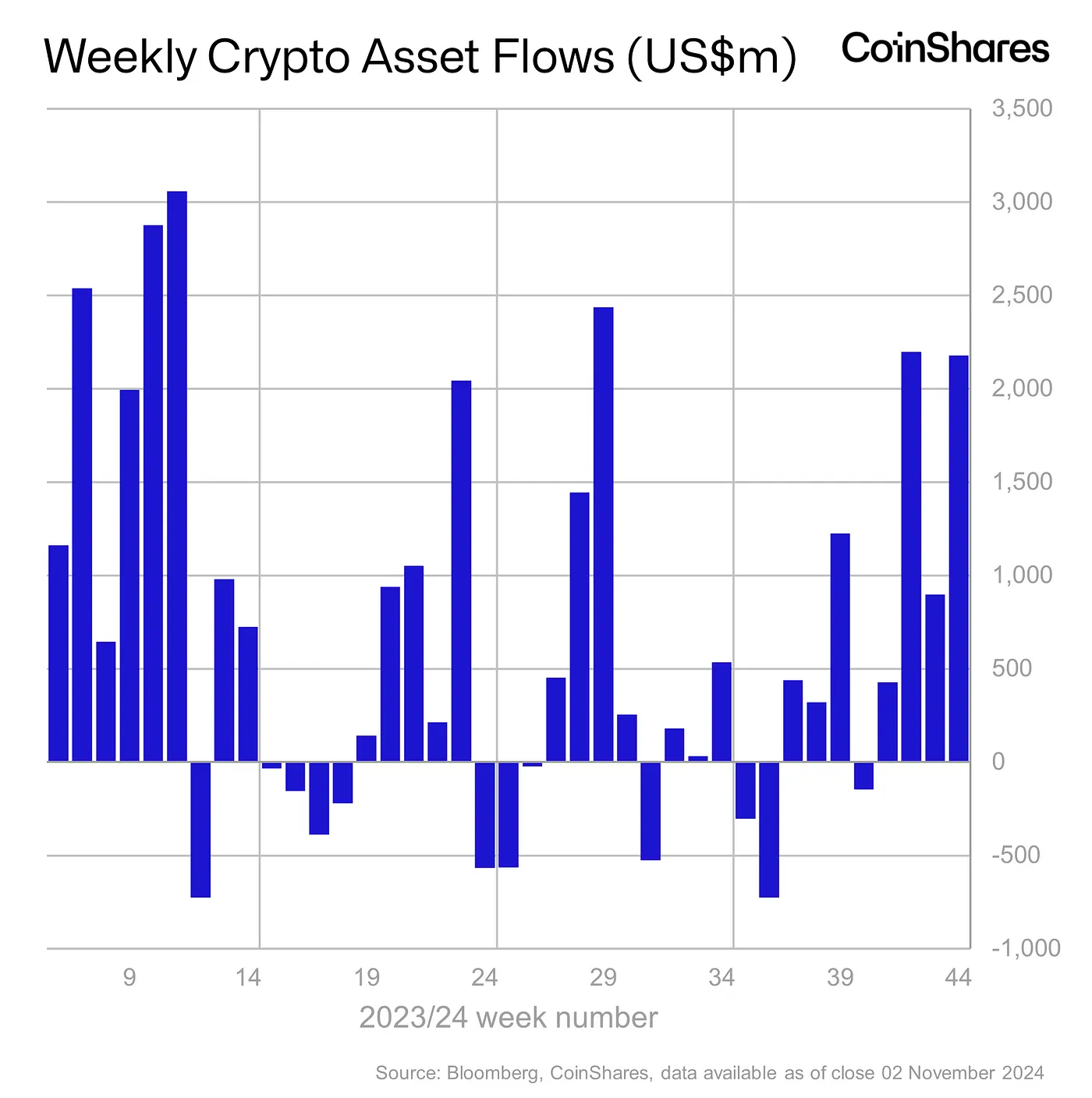 Weekly Crypto Asset Flows - November 2, 2024