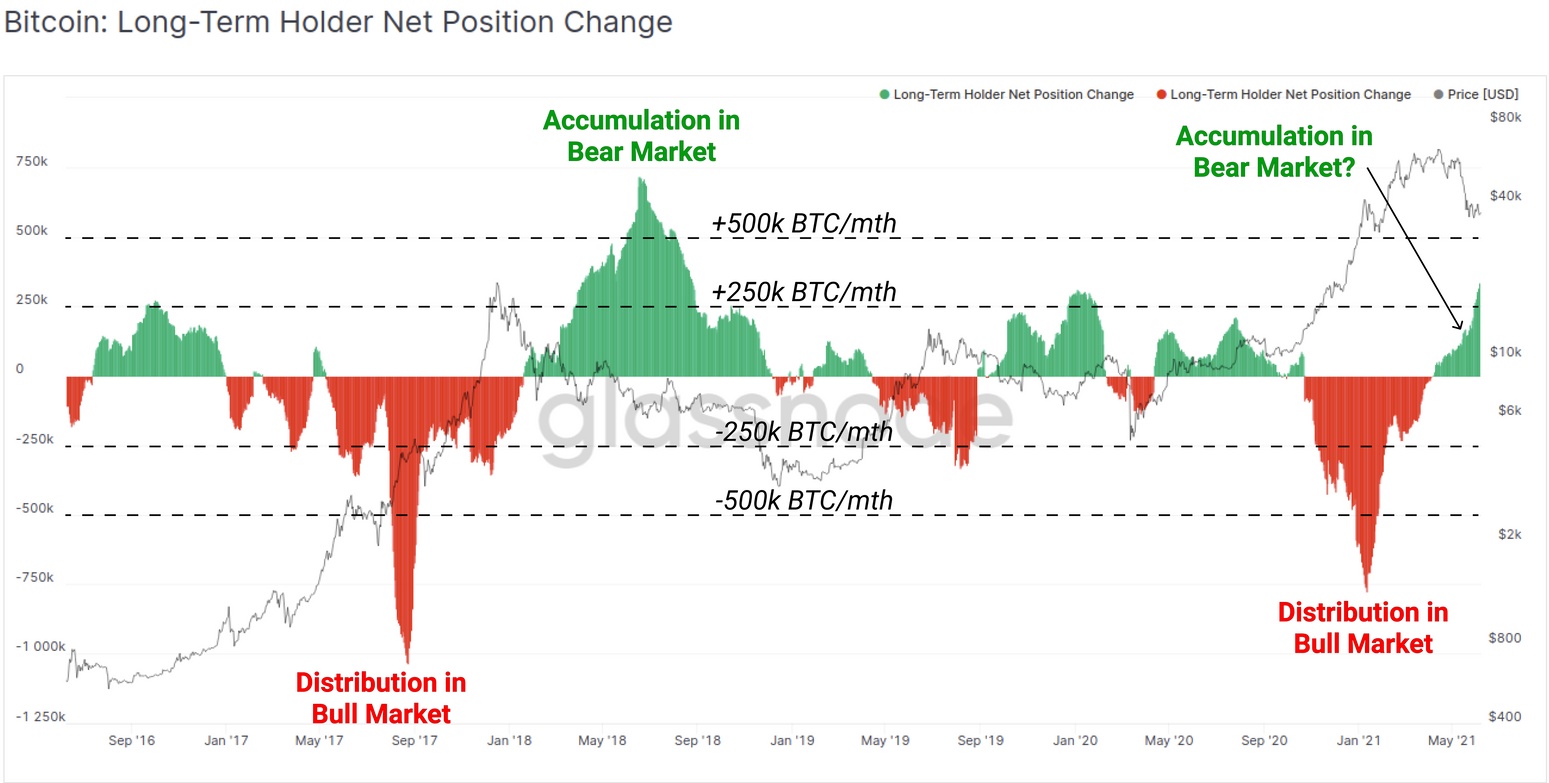 Distribution Bull Market