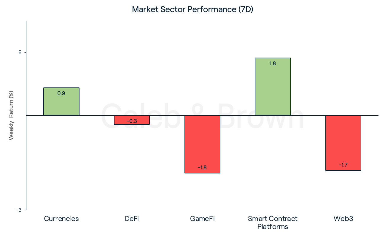 Market Sectors May 2