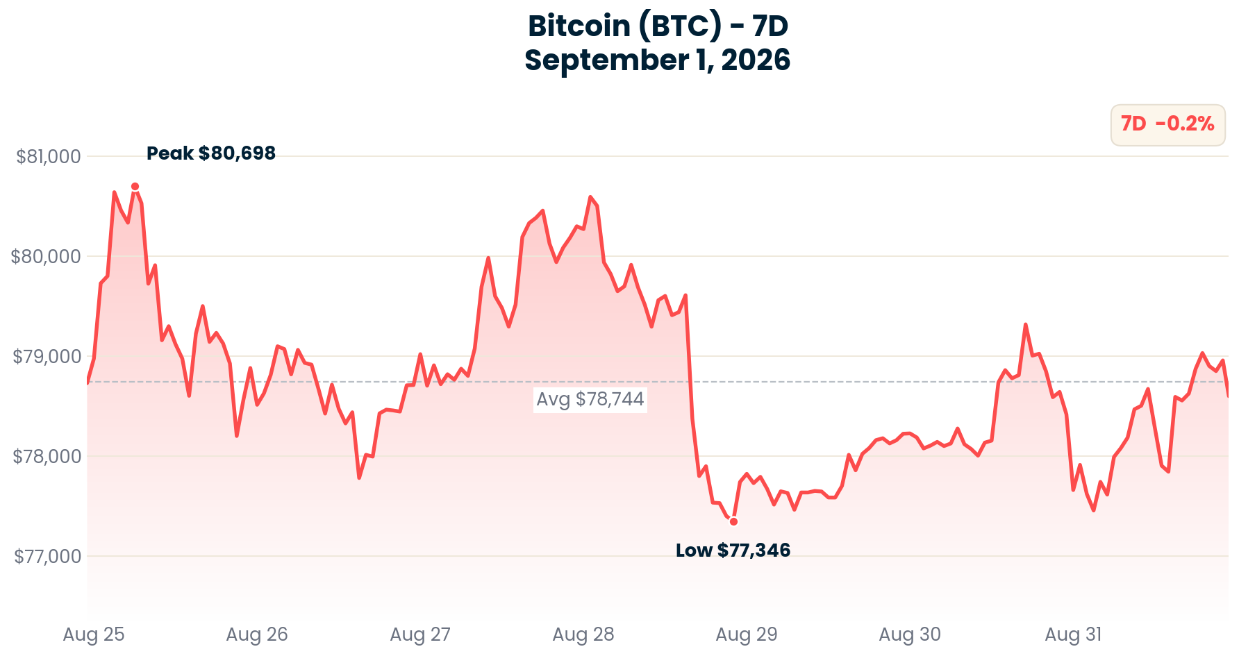 Bitcoin chart - September 1, 2026