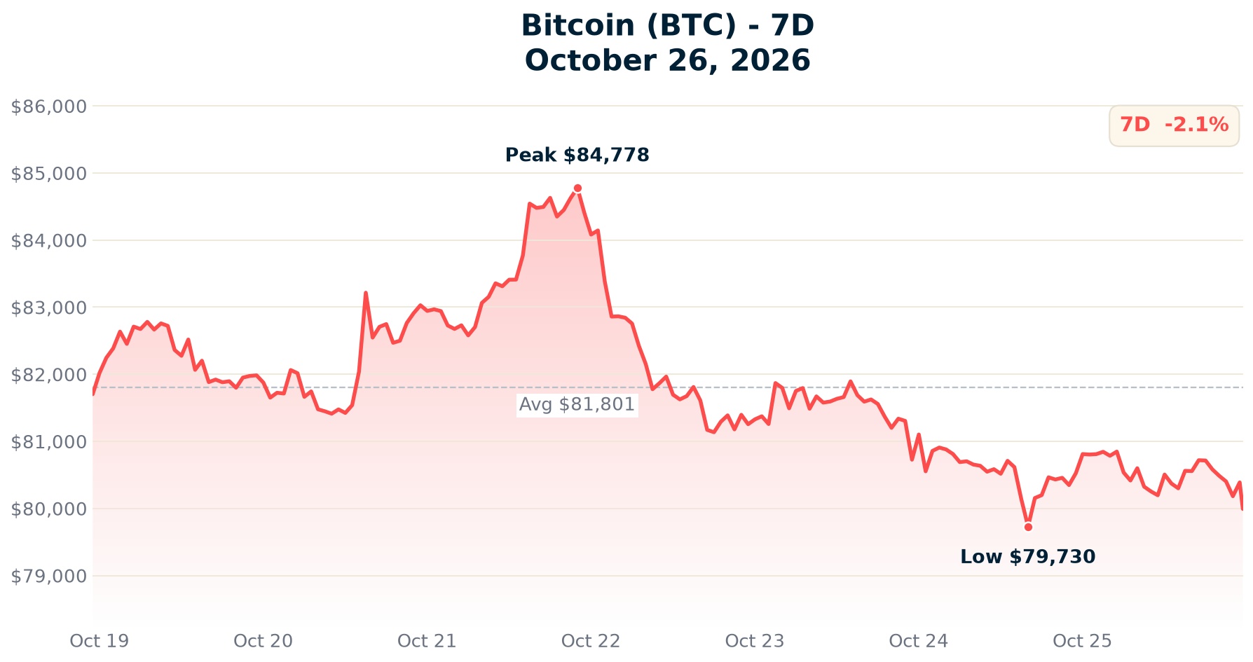 Bitcoin chart - October 26, 2026