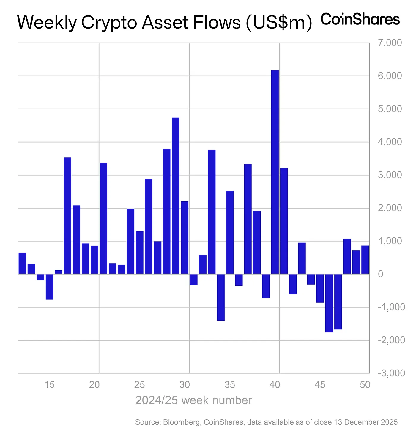 Crypto retreats on hawkish U.S. rate cut. Plus, Terraform Labs CEO Do Kwon  sentenced to 15 years in prison, OCC grants national trust bank charters to  XRP, Paxos and others, and U.S.