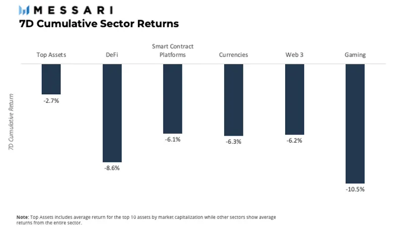 7D Cumulative Sector Returns