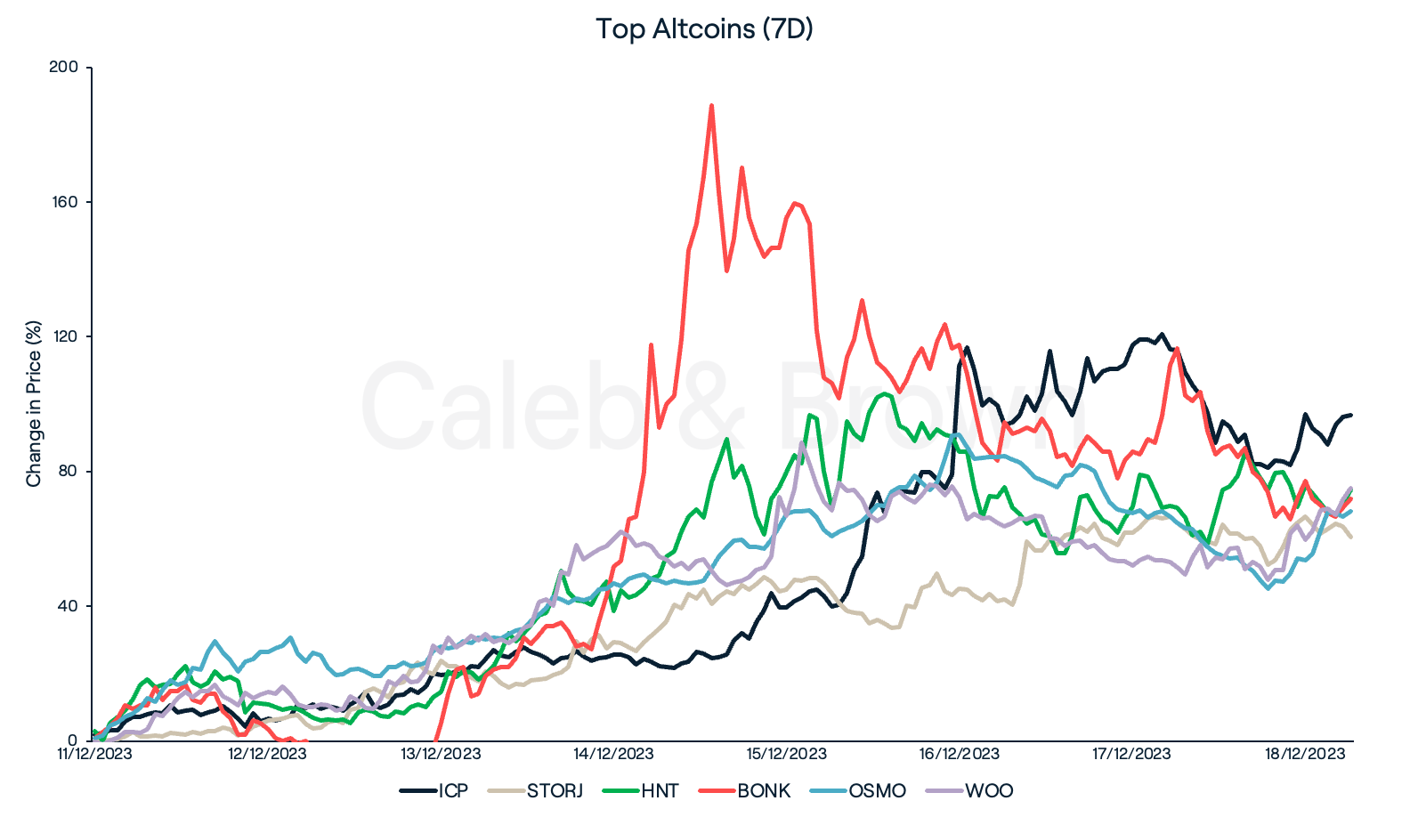 Altcoins 19 December