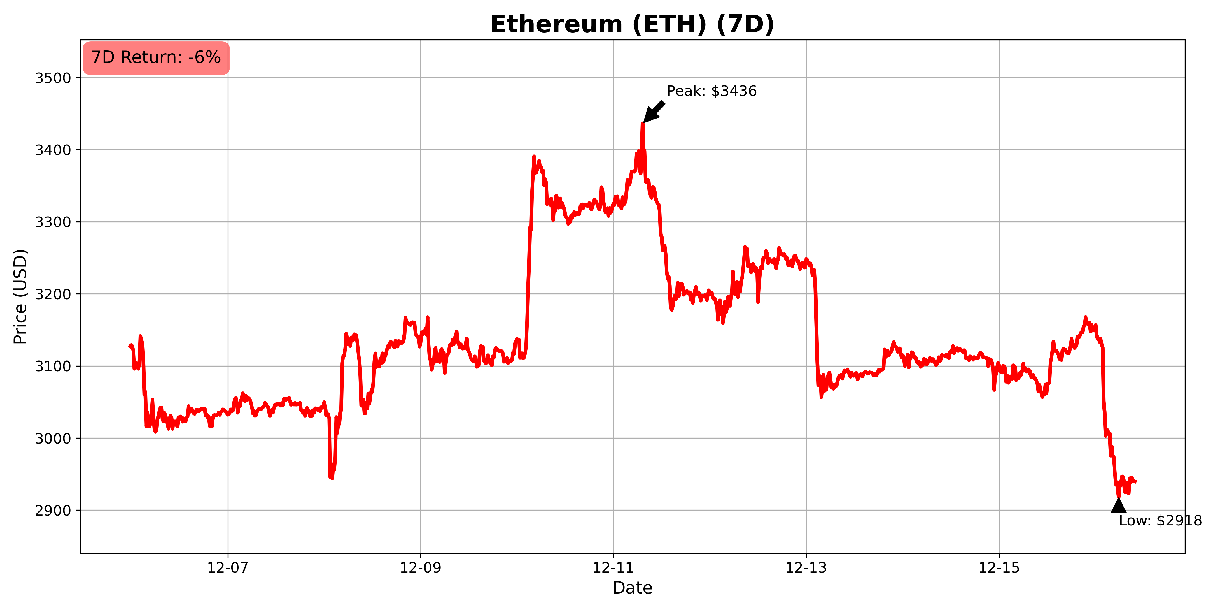 ETH chart - December 16, 2025