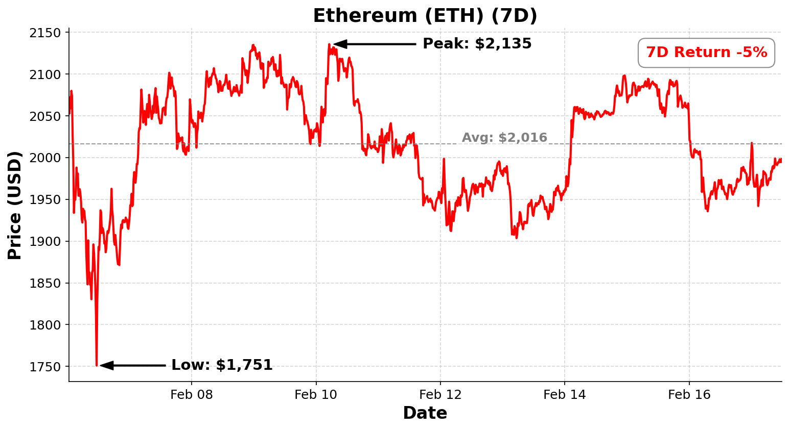 Ethereum chart - February 17, 2026
