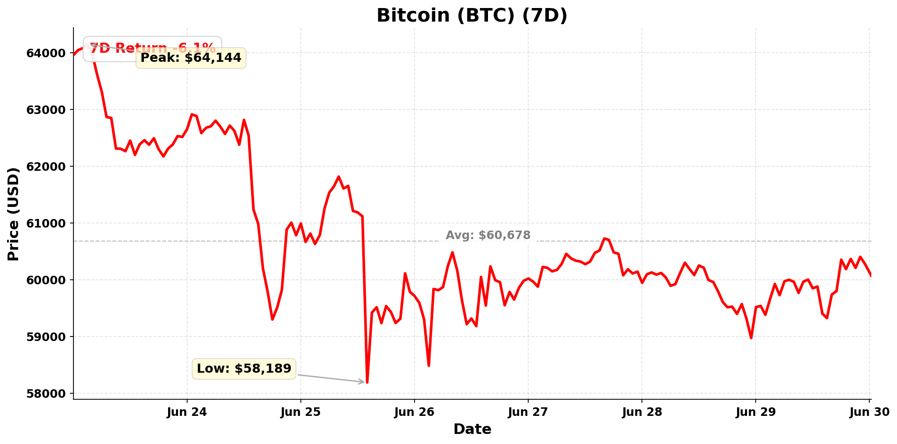 Bitcoin chart - June 30, 2026