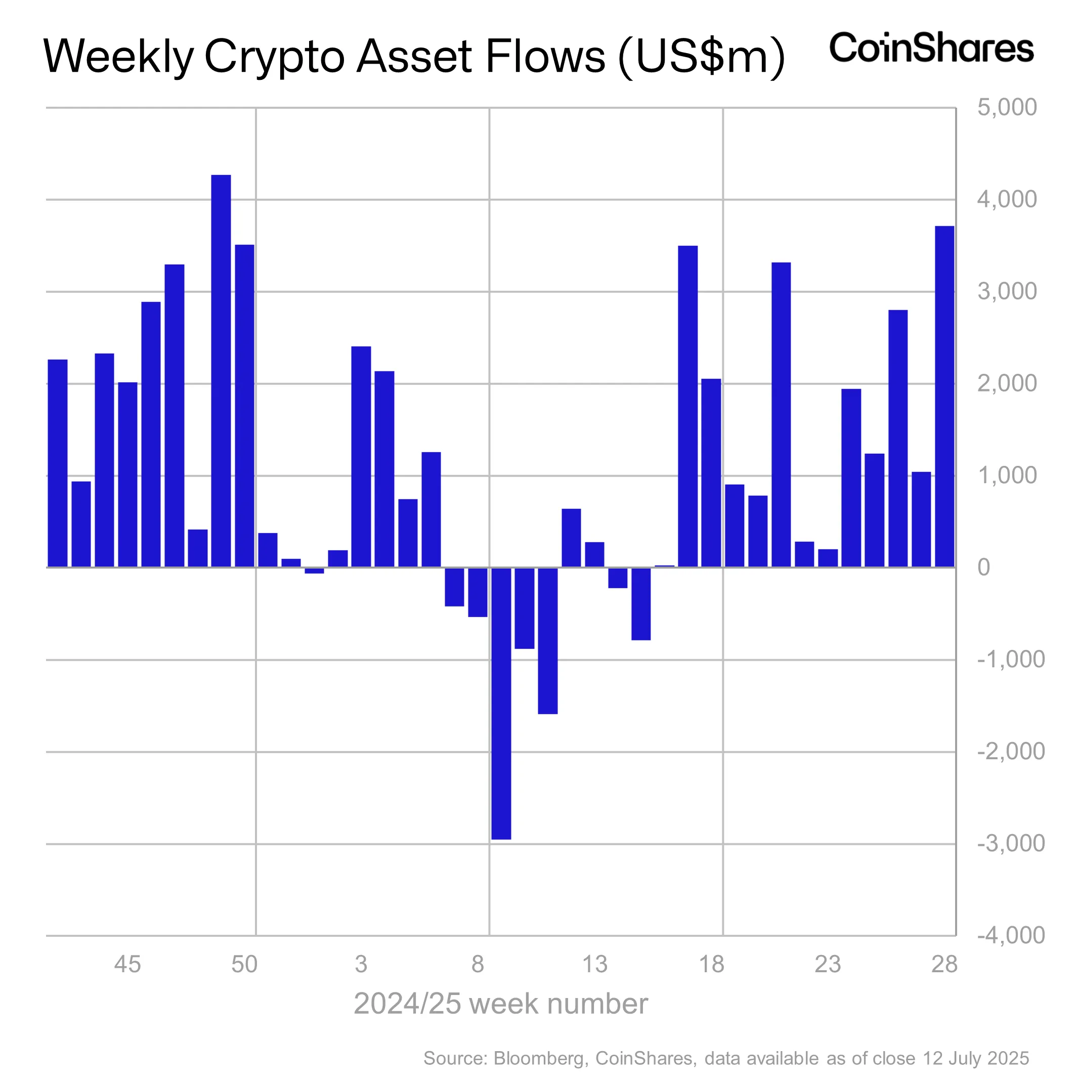 weekly crypto asset flows - july 12, 2025