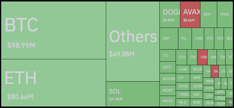 Liquidation Data.  Source: Coinglass