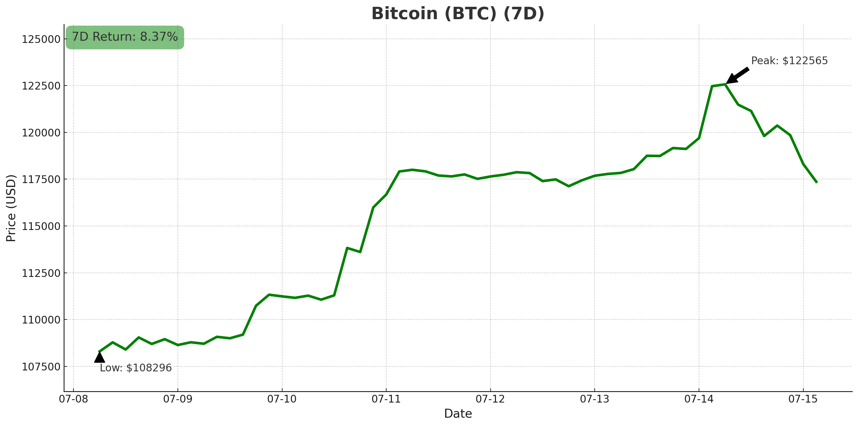 Bitcoin chart - 15 July, 2025
