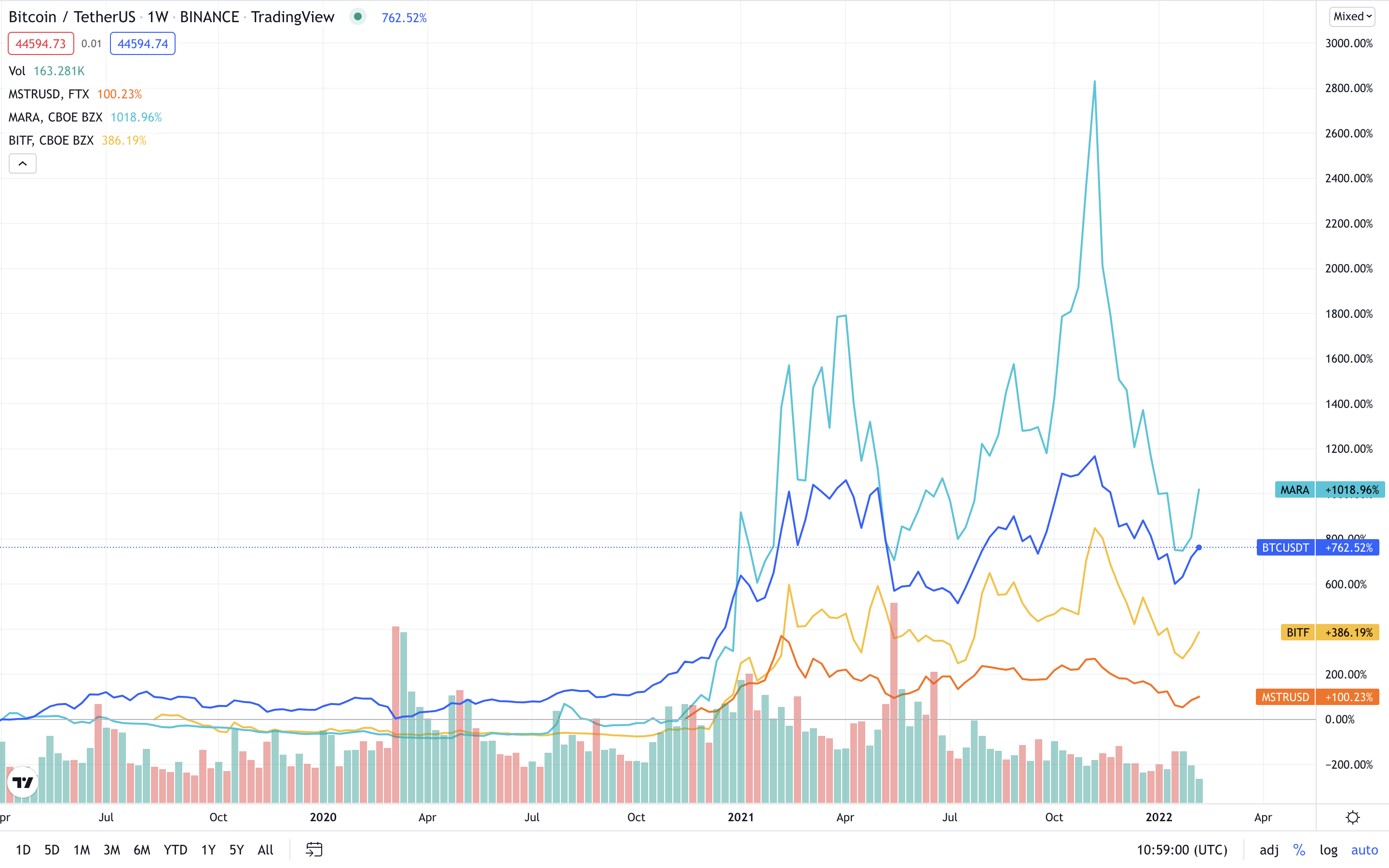 Comparison of percentage gains across 2 Bitcoin mining stocks, Bitcoin and MSTR