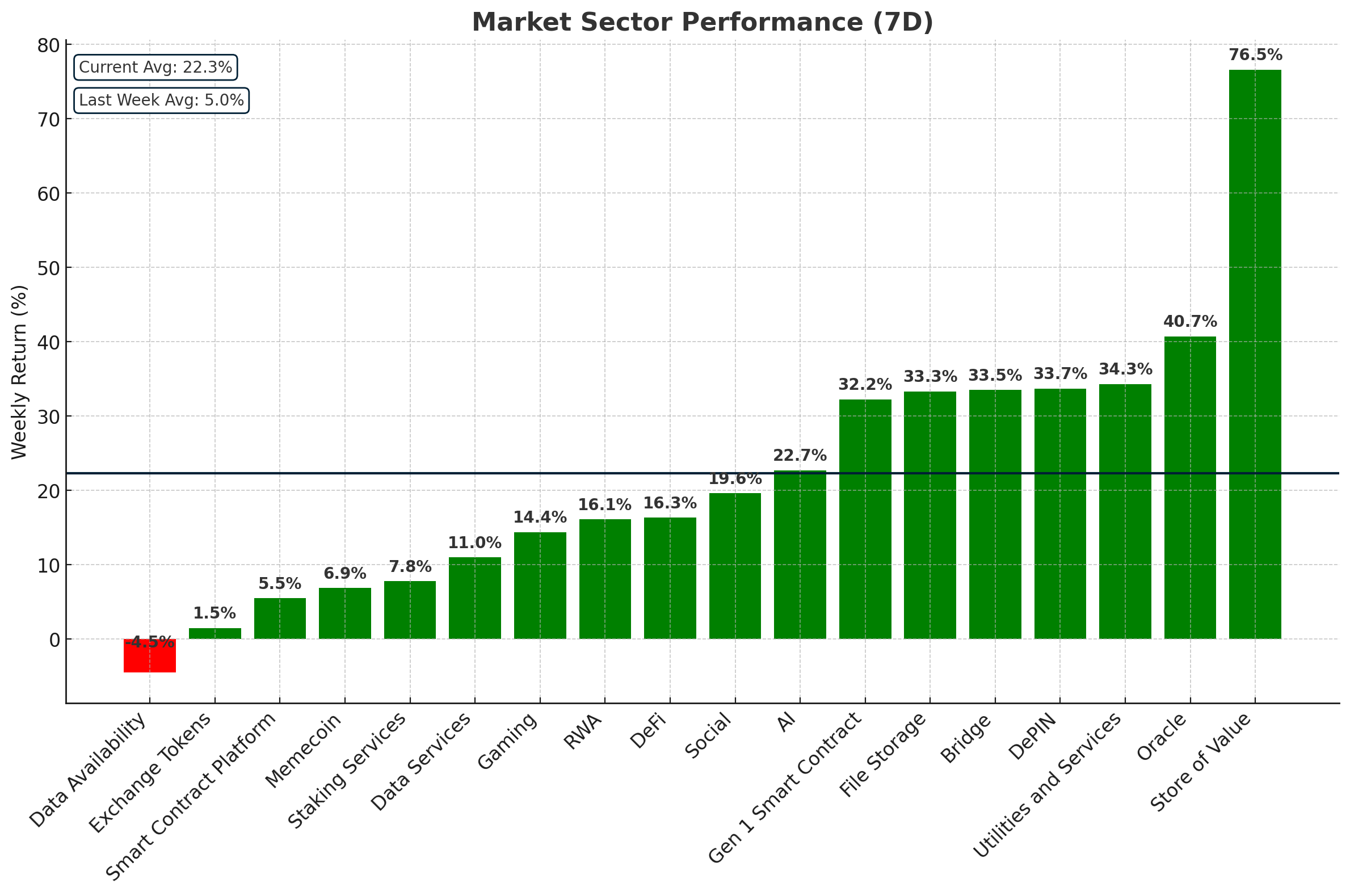 Crypto Market Sector Performance - December 3, 2024