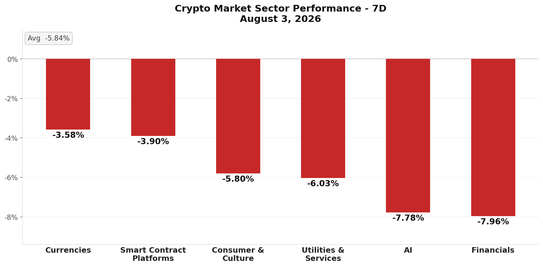 Crypto Market Sector Performance chart - August 3, 2026