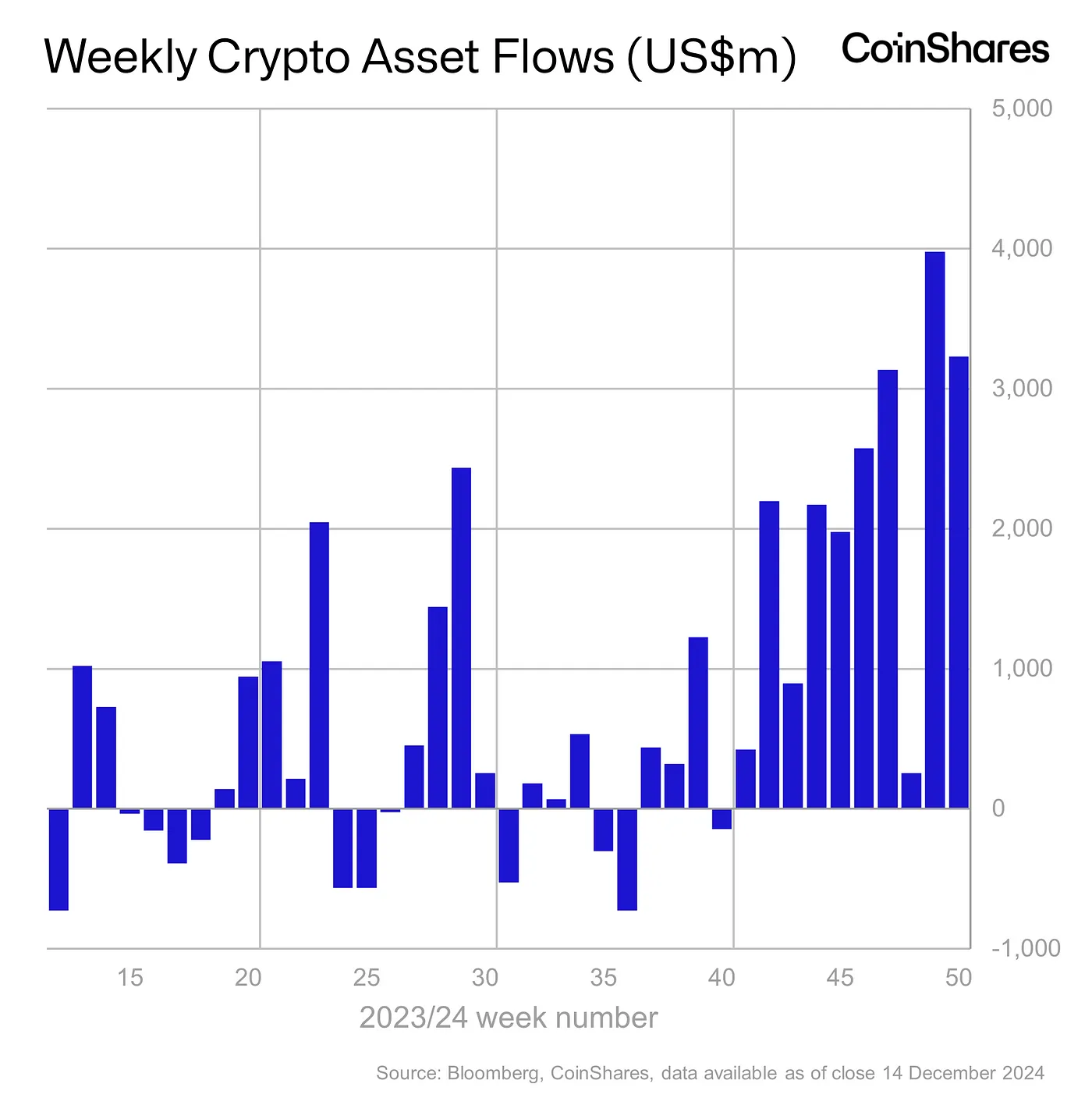 Weekly Crypto Asset Flows