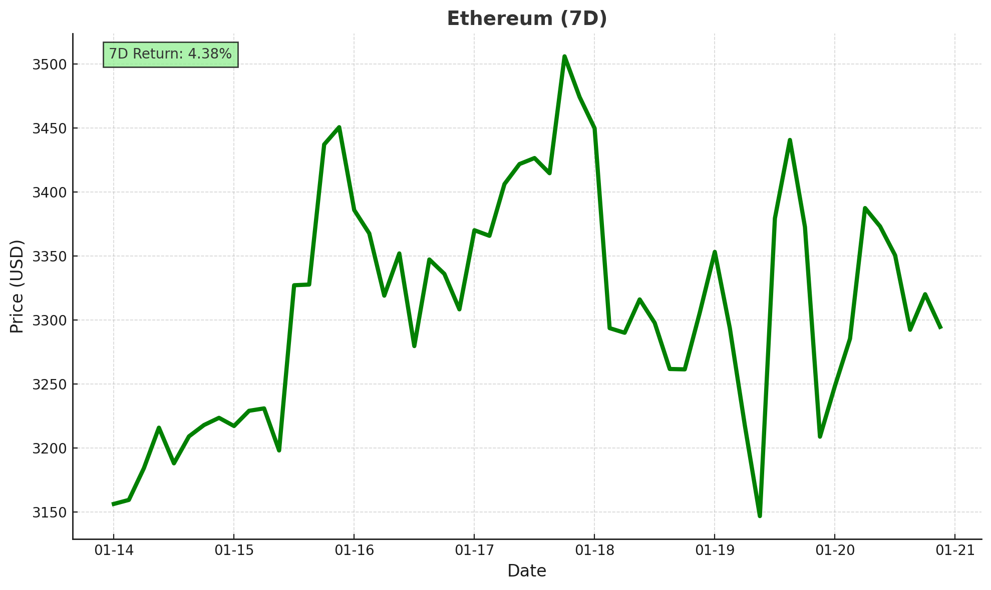 Ethereum Price chart - January 21, 2025