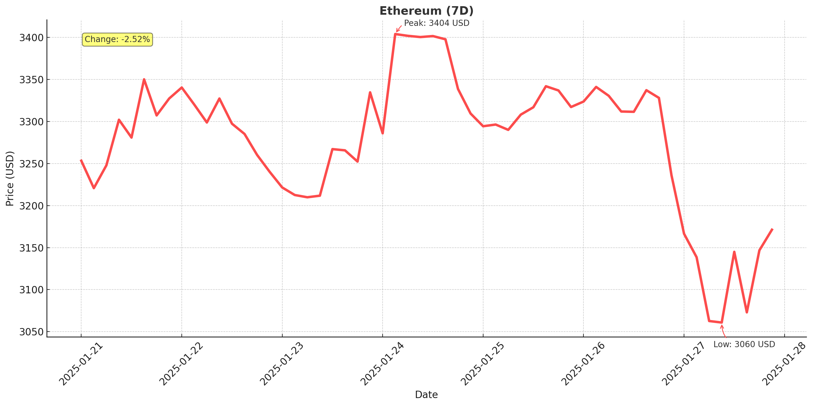 Ethereum - January 28, 2025