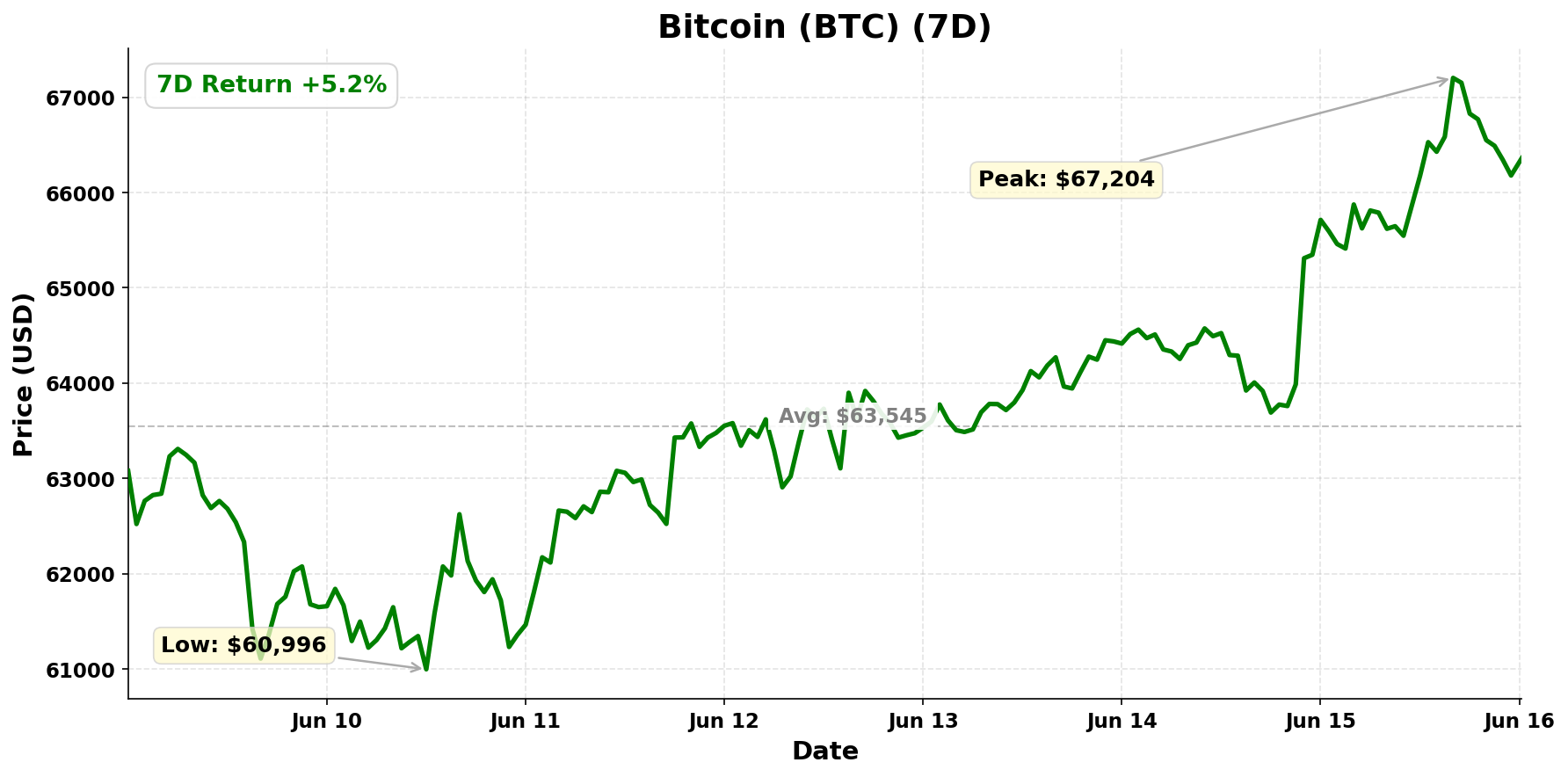 Bitcoin chart - June 16, 2026