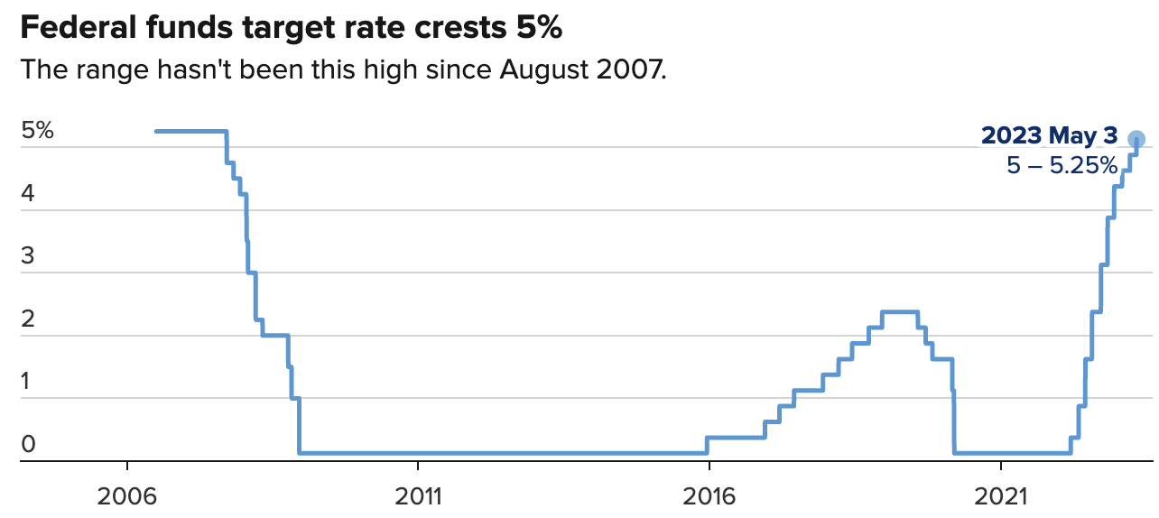 Fed Funds Target Range May 3