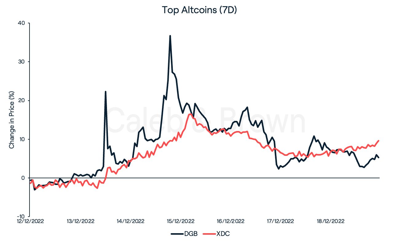 Altcoins 19 Dec