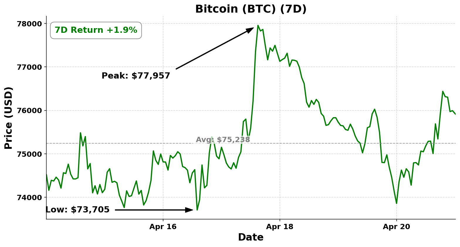 Weekly Rollup BTC 7D Chart 21 April 2026