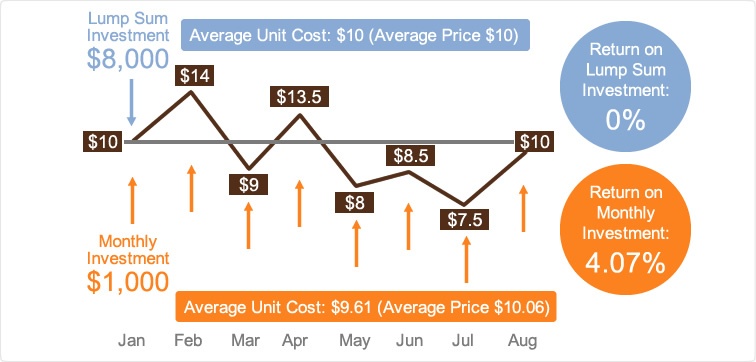 Lump sum investment