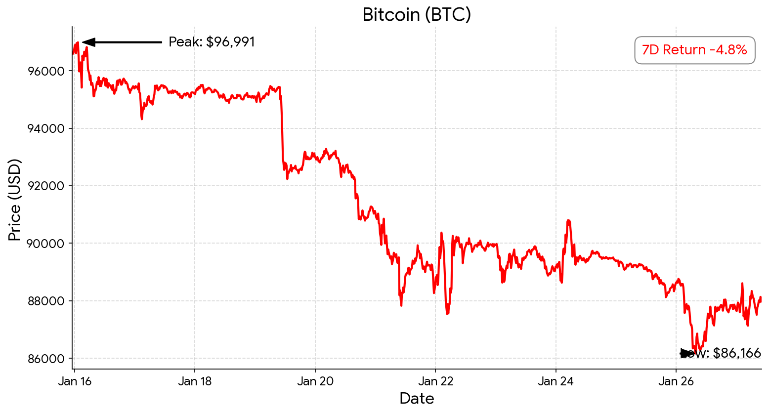 Bitcoin chart - Jan 27, 2026