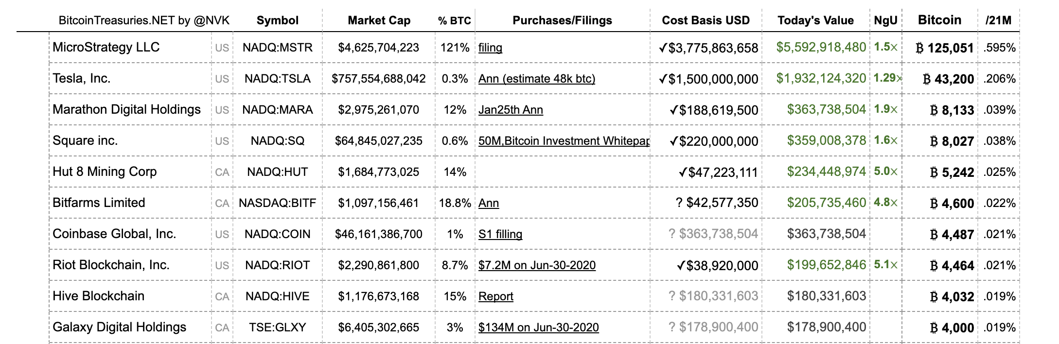 The largest public institutional investors in Bitcoin