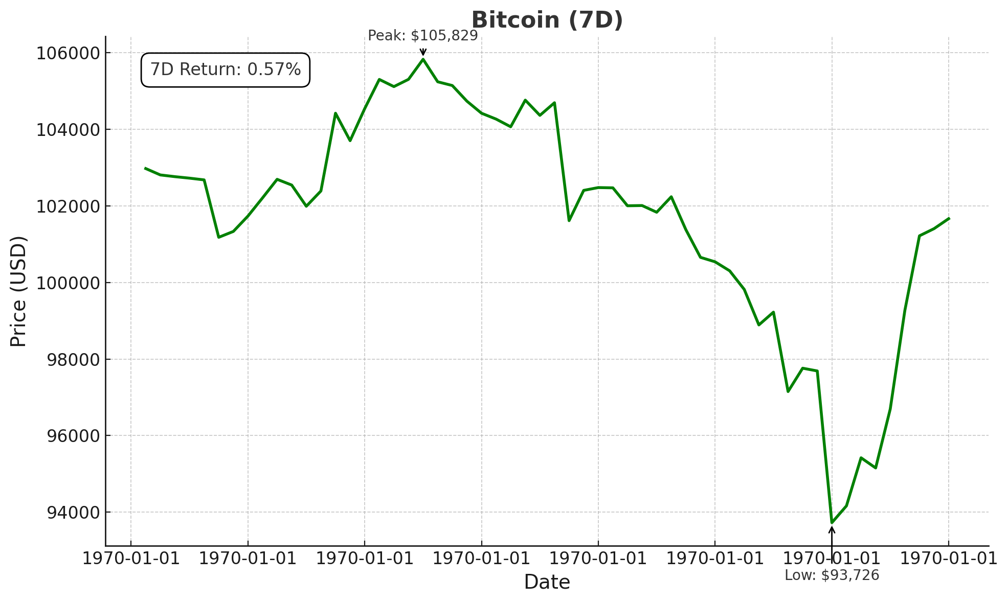 Bitcoin (7D) - Feb 4, 2025