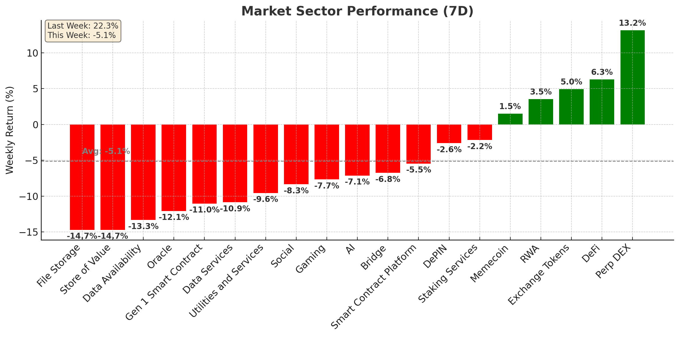 Crypto Market Sector Performance - December 10, 2024