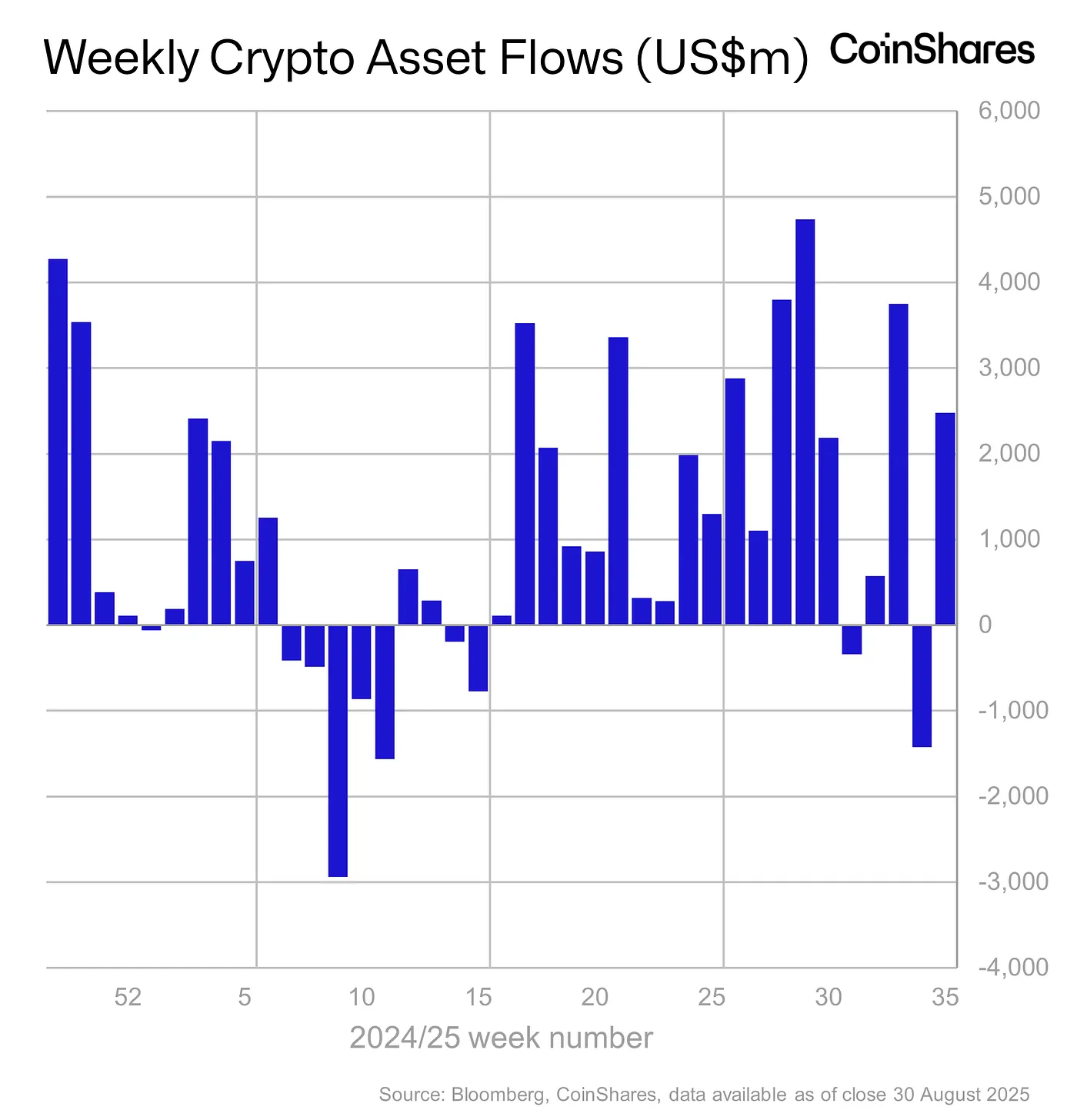 Weekly Crypto Asset Flows - September 2, 2025