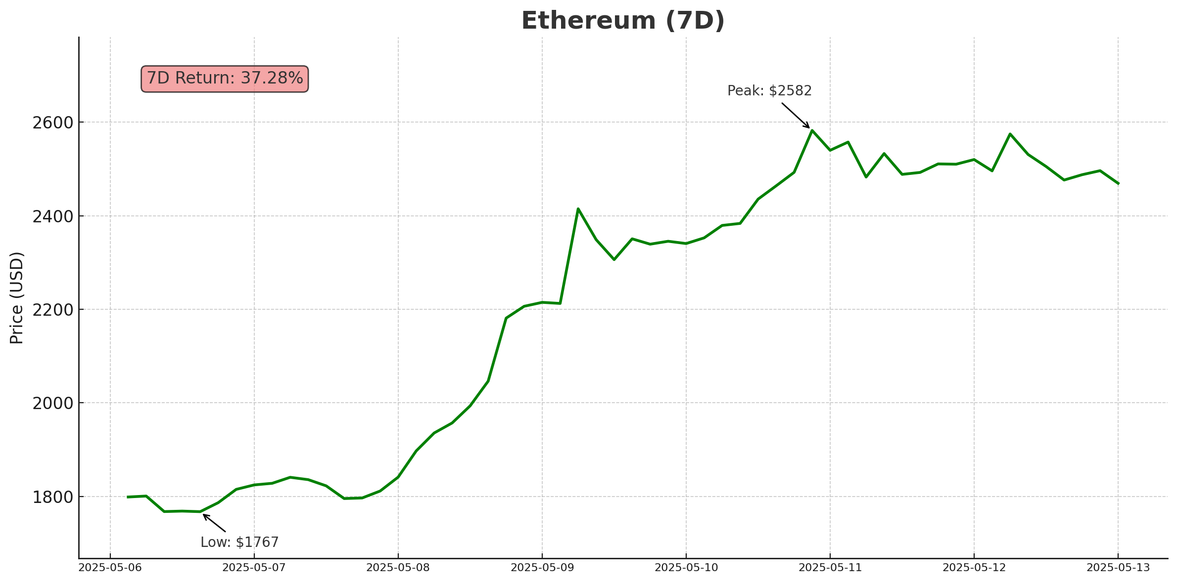 Ethereum - May 13, 2025