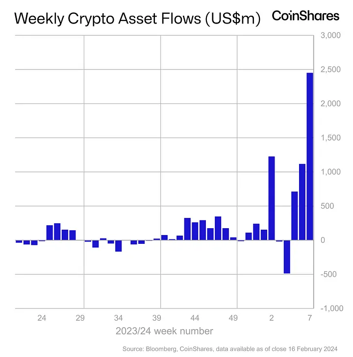 Weekly Crypto Asset Flows 21 February