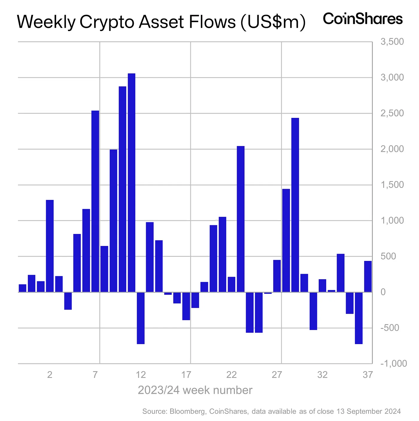 Weekly Crypto Asset Flows - September 13, 2024